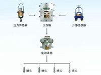 ZP127矿用自动洒水降尘装置（采煤随机水电联动喷雾）