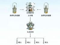 ZP127矿用自动洒水降尘装置（大巷喷雾、定时大巷喷雾、大巷双水幕喷雾）